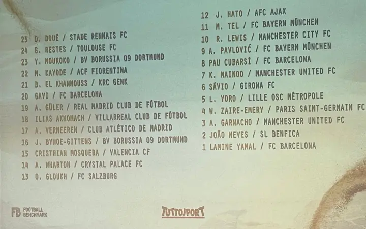 รางวัลโกลเด้นบอย 2024 รายชื่อแคนดิเดตลุ้นรางวัล